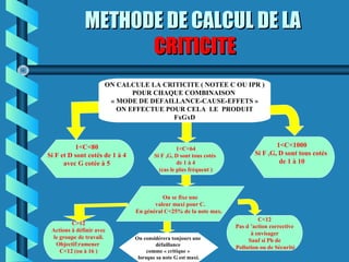 METHODE DE CALCUL DE LAMETHODE DE CALCUL DE LA
CRITICITECRITICITE
ON CALCULE LA CRITICITE ( NOTEE C OU IPR )
POUR CHAQUE COMBINAISON
« MODE DE DEFAILLANCE-CAUSE-EFFETS »
ON EFFECTUE POUR CELA LE PRODUIT
FxGxD
1<C<80
Si F et D sont cotés de 1 à 4
avec G cotée à 5
1<C<64
Si F ,G, D sont tous cotés
de 1 à 4
(cas le plus fréquent )
1<C<1000
Si F ,G, D sont tous cotés
de 1 à 10
On se fixe une
valeur maxi pour C.
En général C<25% de la note max.
C<12
Pas d ’action corrective
à envisager
Sauf si Pb de
Pollution ou de Sécurité
C>12
Actions à définir avec
le groupe de travail.
Objectif:ramener
C<12 (ou à 16 )
On considérera toujours une
défaillance
comme « critique »
lorsque sa note G est maxi.
 