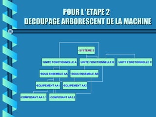 POUR L ’ETAPE 2POUR L ’ETAPE 2
DECOUPAGE ARBORESCENT DE LA MACHINEDECOUPAGE ARBORESCENT DE LA MACHINE
•SYSTEME S
•UNITE FONCTIONNELLE A •UNITE FONCTIONNELLE B •UNITE FONCTIONNELLE C
•SOUS ENSEMBLE AA •SOUS ENSEMBLE AB
•EQUIPEMENT AA1 •EQUIPEMENT AA2
•COMPOSANT AA 1.1 •COMPOSANT AA1.2
 