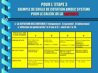 POUR L ’ETAPE 3POUR L ’ETAPE 3
EXEMPLE DE GRILLE DE COTATION AMDEC SYSTEMEEXEMPLE DE GRILLE DE COTATION AMDEC SYSTEME
POUR LE CALCUL DE LAPOUR LE CALCUL DE LA CRITICITECRITICITE
 LA COTATION DES CRITERES F (fréquence) , G (gravité) , D (détection)LA COTATION DES CRITERES F (fréquence) , G (gravité) , D (détection)
s ’effectue en général de 1 à 4 (ou à 5 ) , voire de 1 à 10.s ’effectue en général de 1 à 4 (ou à 5 ) , voire de 1 à 10.
NIVEAU OU
COTATION
1 2 3 4
FREQUENCE Très faible taux
d’apparition
Moins de une
défaillance par An
Faible taux
d’apparition
3 mois< f < 6 mois
Taux d’apparition
Moyen
1 semaine <f < 3 mois
Taux d’apparition
Régulier
Plusieurs
défaillances par
semaine
DETECTION VISUELLE A
COUP SUR
VISUELLE APRES
ACTION DE
L’OPERATEUR
DIFFICILEMENT
DECELABLE
( Eventuellement
auditif)
DETECTION
IMPOSSIBLE
GRAVITE Durée d’intervention
D <10 mn
Peu ou pas de pertes
de production
Durée d’intervention
10 mn < D < 30 mn
Durée d’intervention
30 mn < D < 45 mn
Durée d’intervention
D> 45 mn
 