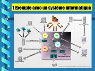 Oracle Client
Oracle Client
Spool30.000 msg/heure
SI3S
TR3S
BD2A
Rep
Snapshot
CAM
DATAWAREHOUSE
SAF
SPC
FCH
PQAM
Oracle
Client
OracleClient
OracleClient
Oracle Client
PC reporting PQAM
PC de saisie qualité
P.I
CSF
SCADA pour Supervision
PC Utilisateurs
bureautique
CRIS
PC Utilisateurs
bureautique
MENU Standard
Serveur CRIS Bureautique 130
PC CRIS 128
Printer
Administrateur
OracleClient
k:/cam/Base De Données Relationnel/prj-DRX/Documentation/Administration/Fonctionnel.vsd
TSAT
TSAT
TSAT
Rep Snapshot
ExecuterDispatcher
Disp Exec
Requêtes/Reports
Requêtes/Reports
1 Exemple avec un système informatique1 Exemple avec un système informatique
 