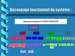 Découpage fonctionnel du système :Découpage fonctionnel du système :
DATAWAREHOUSE
HARDWARE SOFTWARE ADMINISTRATION UTILISATION
CAMDECI CAMTR SGBD ORACLE UNIX AIX Application DBA Studio TOAD
ACCESS
Base Locales
spécifiques
MENU STANDARD
Historique, Quantité,
Rendement...
FCH
PLSQL/Script
UNIX
SAF
PLSQL/Script
UNIX
SPC
PLSQL/Script
UNIX
UN_SPOOL
Liaison vers BDD
hd8
BD2A
hd3-6-7 et
hd14 à 16
TR3S
hd6 à hd11
SI3S
SPOOL
SPOOL
Liaison vers PI
hd2-4-5 et
hd 11 à 13
Image
SI3S
hd3 à 5 et
hd14 à 16
Image
TR3S
Requêtes
insert/
select
Modif
Tables
ResizingSnapshot Toutes
administration
non efficace
avec Toad
Create User,
Grants
ACCESS
Evolution des
Bases dans le
temps
Modif Procèdures,
fonctions,
Packages PLSQL
Gestion
des
tbspaces
Organigramme général de CAM DATAWAHOUSE
 