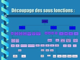 Découpage des sous fonctions :Découpage des sous fonctions :
SOFTWARE
UNIX AIX
UN_SPOOL
Liaison vers
PI
Application SGBD ORACLE
SPOOL
Liaison vers
BDD
SPC
PLSQL/Script
UNIX
SAF
PLSQL/Script
UNIX
FCH
PLSQL/Script
UNIX
SPOOL
HACMP
DISPATCHER
Pro*C
EXECUTER
Pro*C
PLANIFICATION
Pro*C
Tables
Process
BD2A TR3S SI3S
Tables
Application
User
View
Tablespace
DRSYS
Datafiles
TOOLS
Datafiles
TEMP
Datafiles
INDX
Datafiles
Indexes
PK
Mount TR3S
BD2A sur
CAMTR
Mount SI3S
sur
CAMDECI
PQAM
Shell Noyeau
cam system FixOEM_REPOSITORYRBS SNAP_SI3S_LOGUSERS SYSTEM
CRON
Purge tables
TD
ProcéduresPackagesFonctionsTrigger
 