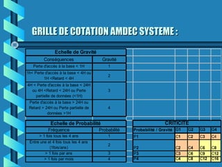 GRILLE DE COTATION AMDEC SYSTEME :GRILLE DE COTATION AMDEC SYSTEME :
Conséquences Gravité
Perte d'accès à la base < 1H 1
1h< Perte d'accès à la base < 4H ou
1H <Retard < 4H
2
4H < Perte d'accès à la base < 24H
ou 4H <Retard < 24H ou Perte
partielle de données (<1H)
3
Perte d'accès à la base > 24H ou
Retard > 24H ou Perte partielle de
données >1H
4
Fréquence Probabilité Probabilité / Gravité G1 G2 G3 G4
> 1 fois tous les 4 ans 1 P1 C1 C2 C3 C4
Entre une et 4 fois tous les 4 ans
(1fois/ans)
2
P2 C2 C4 C6 C8
> 1 fois par ans 3 P3 C3 C6 C9 C12
> 1 fois par mois 4 P4 C4 C8 C12 C16
Echelle de Gravité
Echelle de Probabilité CRITICITE
 