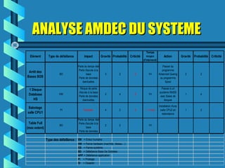 ANALYSE AMDEC DU SYSTEMEANALYSE AMDEC DU SYSTEME
Elément Type de défaillance Impact Gravité Probabilité Criticité
Temps
moyen
d'interventi
Action Gravité Probabilité Criticité
Type des défaillance : EM = Erreur humaine
HW = Panne hardware (machine, réseau…)
OS = Panne système
BD = Défaillance Base De Données
APP = Défaillance application
PI = Piratage
DI = Disaster
1 Disque
Database
HS
Sabotage
salle CPU1
Table Full
(max extent)
Arrêt des
Bases SI3S
BD
Perte du temps réel
Perte d'accès à la
base
Perte de données
éventuelles
3 2 6 1H
Passer du
programme
Advanced Queing
au programme
Spool
2 2 4
HW
Risque de perte
d'accès à la base
Perte de données
éventuelles
2 4 8 1H
Passer à un
système RAID5
avec Baies de
disques
1 4 4
PI Multiples 4 2 8 > 1 mois
Installation d'une
salle CPU2 en
redondance
1
4 1HBD
Perte du temps réel
Perte d'accès à la
base
Perte de données
2 2
2 2
 
