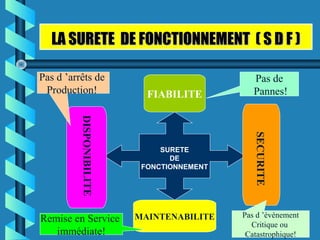 LA SURETE DE FONCTIONNEMENT ( S D F )LA SURETE DE FONCTIONNEMENT ( S D F )
FIABILITE
MAINTENABILITE
SURETE
DE
FONCTIONNEMENT
DISPONIBILITE
SECURITE
Pas d ’arrêts de
Production!
Pas de
Pannes!
Remise en Service
immédiate!
Pas d ’événement
Critique ou
Catastrophique!
 