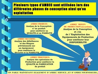 AMDEC MOYEN
DE PRODUCTION (ou système):
Analyse de la Conception
et /ou
de l ’Exploitation des
Equipements de Production
pour améliorer leur
DISPONIBILITE
AMDEC PROCESSUS:
Analyse des opérations de
Production pour améliorer la
QUALITE de FABRICATION
du produit
AMDEC PRODUIT:
Analyse de la Conception
d ’un produit
pour améliorer sa
QUALITE et sa FIABILITE
ON PARLE MAINTENANT EGALEMENT D ’AMDEC SERVICE…ET D ’AMDEC FOURNISSEURS...
AMDEC SECURITE:
Analyse des défaillances
et des Risques
prévisionnels sur
un équipement
pour améliorer la
Sécurité et la FIABILITE
Plusieurs types d’AMDEC sont utilisées lors desPlusieurs types d’AMDEC sont utilisées lors des
différentes phases de conception ainsi qu’endifférentes phases de conception ainsi qu’en
exploitationexploitation
 