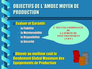 OBJECTIFS DE L ’AMDEC MOYEN DEOBJECTIFS DE L ’AMDEC MOYEN DE
PRODUCTIONPRODUCTION
 Evaluer et Garantir:Evaluer et Garantir:
• la Fiabilitéla Fiabilité
• la Maintenabilitéla Maintenabilité
• la Disponibilitéla Disponibilité
• la Sécuritéla Sécurité
C ’EST UNE COMPOSANTE 
DE 
LA SÛRETE DE 
FONCTIONNEMENT
( S D F )
 Obtenir au meilleur coût leObtenir au meilleur coût le
Rendement Global Maximum desRendement Global Maximum des
Equipements de ProductionEquipements de Production
 