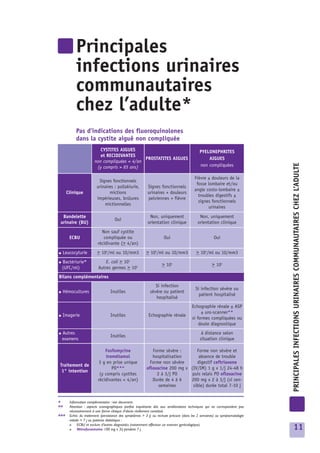 Principales
            infections urinaires
            communautaires
            chez l’adulte*
            Pas d’indications des fluoroquinolones
            dans la cystite aiguë non compliquée
                           CYSTITES AIGUES                                                  PYELONEPHRITES
                           et RECIDIVANTES
                                               PROSTATITES AIGUES                               AIGUES
                        non compliquées < 4/an




                                                                                                                            PRINCIPALES INFECTIONS URINAIRES COMMUNAUTAIRES CHEZ L’ADULTE
                         (y compris > 65 ans)                                               non compliquées

                                                                                         Fièvre ± douleurs de la
                          Signes fonctionnels
                                                                                          fosse lombaire et/ou
                         urinaires : pollakiurie,         Signes fonctionnels
                                                                                         angle costo-lombaire ±
      Clinique                  mictions                  urinaires + douleurs
                                                                                           troubles digestifs ±
                         impérieuses, brûlures            pelviennes + fièvre
                                                                                           signes fonctionnels
                             mictionnelles
                                                                                                urinaires
  Bandelette                                               Non, uniquement                  Non, uniquement
                                     Oui
 urinaire (BU)                                            orientation clinique             orientation clinique
                            Non sauf cystite
        ECBU                 compliquée ou                           Oui                             Oui
                          récidivante (> 4/an)
●    Leucocyturie        > 104/ml ou 10/mm3              > 104/ml ou 10/mm3               > 104/ml ou 10/mm3
●   Bactériurie*              E. coli > 103
                                                                   > 104                            > 104
    (UFC/ml)              Autres germes > 105
Bilans complémentaires
                                                               Si infection
                                                                                         Si infection sévère ou
●    Hémocultures                 Inutiles                  sévère ou patient
                                                                                           patient hospitalisé
                                                               hospitalisé
                                                                                       Echographie rénale ± ASP
                                                                                            ± uro-scanner**
●    Imagerie                     Inutiles                 Echographie rénale
                                                                                       si formes compliquées ou
                                                                                           doute diagnostique
●   Autres                                                                                   à distance selon
                                  Inutiles
    examens                                                                                 situation clinique

                              Fosfomycine                   Forme sévère :      Forme non sévère et
                               trométamol                   hospitalisation      absence de trouble
                           3 g en prise unique             Forme non sévère     digestif ceftriaxone
 Traitement de
                                  PO***                  ofloxacine 200 mg x (IV/IM) 1 g x 1/j 24-48 h
  1° intention
                           (y compris cystites                2 à 3/j PO     puis relais PO ofloxacine
                          récidivantes < 4/an)              Durée de 4 à 6   200 mg x 2 à 3/j (si sen-
                                                               semaines       sible) durée total 7-10 j


*       Information complémentaire : voir document.
**      Attention : aspects scanographiques parfois inquiétants dûs aux améliorations techniques qui ne correspondent pas
        nécessairement à une forme clinique d’abcès réellement constitué.
***     Echec du traitement (persistance des symptômes > 3 j) ou rechute précoce (dans les 2 semaines) ou symptomatologie
        initiale > 7 j ou patiente diabétique :
        o ECBU et exclure d’autres diagnostics (notamment effectuer un examen gynécologique).
        o Nitrofurantoïne 100 mg x 3/j pendant 7 j.                                                                            11
 