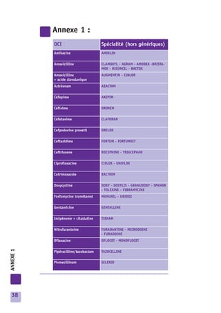 Annexe 1 :
           DCI                        Spécialité (hors génériques)
           Amikacine                  AMIKLIN

           Amoxicilline               CLAMOXYL - AGRAM - AMODEX -BRISTA-
                                      MOX - HICONCIL - BACTOX
           Amoxicilline               AUGMENTIN - CIBLOR
           + acide clavulanique
           Aztréonam                  AZACTAM

           Céfepime                   AXEPIM

           Céfixime                   OROKEN

           Céfotaxime                 CLAFORAN

           Cefpodoxine proxetil       ORELOX

           Ceftazidime                FORTUM - FORTUMSET

           Ceftriaxone                ROCEPHINE - TRIACEPHAN

           Ciprofloxacine             CIFLOX - UNIFLOX

           Cotrimoxazole              BACTRIM

           Doxycycline                DOXY - DOXYLIS - GRANUDOXY - SPANOR
                                      - TOLEXINE - VIBRAMYCINE
           Fosfomycine trométamol     MONURIL - URIDOZ

           Gentamicine                GENTALLINE

           Imipéneme + cilastatine    TIENAM

           Nitrofurantoine            FURADANTINE - MICRODOINE
                                      - FURADOINE
           Ofloxacine                 OFLOCET - MONOFLOCET
ANNEXE 1




           Pipéracilline/tazobactam   TAZOCILLINE

           Pivmecillinam              SELEXID




 38
 