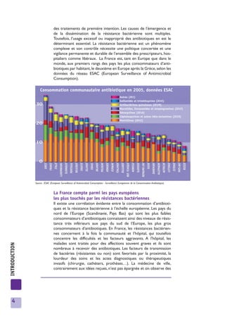 des traitements de première intention. Les causes de l’émergence et
                                de la dissémination de la résistance bactérienne sont multiples.
                                Toutefois, l’usage excessif ou inapproprié des antibiotiques en est le
                                déterminant essentiel. La résistance bactérienne est un phénomène
                                complexe et son contrôle nécessite une politique concertée et une
                                vigilance permanente et durable de l’ensemble des prescripteurs, hos-
                                pitaliers comme libéraux. La France est, tant en Europe que dans le
                                monde, aux premiers rangs des pays les plus consommateurs d’anti-
                                biotiques par habitant, le deuxième en Europe après la Grèce, selon les
                                données du réseau ESAC (European Surveillance of Antimicrobial
                                Consumption).

                   Consommation communautaire antibiotique en 2005, données ESAC
                                                                                                Autres (J01)
                                                                                                Sulfamidés et triméthoprime (J01E)
                                                                                                Antibactériens quinolones (J01M)
                                                                                                Macrolides, lincosamides et streptogramines (J01F)
                                                                                                Tetracyclines (J01A)
                                                                                                Céphalosporines et autres bêta-lactamines (J01D)
                                                                                                Pénicillines (J01C)




               Source : ESAC (European Surveillance of Antimicrobial Consumption - Surveillance Européenne de la Consommation Antibiotique).


                                La France compte parmi les pays européens
                                les plus touchés par les résistances bactériennes
                                Il existe une corrélation évidente entre la consommation d’antibioti-
                                ques et la résistance bactérienne à l’échelle européenne. Les pays du
                                nord de l’Europe (Scandinavie, Pays Bas) qui sont les plus faibles
                                consommateurs d’antibiotiques connaissent ainsi des niveaux de résis-
                                tance très inférieurs aux pays du sud de l’Europe, les plus gros
                                consommateurs d’antibiotiques. En France, les résistances bactérien-
                                nes concernent à la fois la communauté et l’hôpital, qui toutefois
                                concentre les difficultés et les facteurs aggravants. A l'hôpital, les
                                malades sont traités pour des affections souvent graves et ils sont
INTRODUCTION




                                nombreux à recevoir des antibiotiques. Les facteurs de transmission
                                de bactéries (résistantes ou non) sont favorisés par la proximité, la
                                lourdeur des soins et les actes diagnostiques ou thérapeutiques
                                invasifs (chirurgie, cathéters, prothèses…). La médecine de ville,
                                contrairement aux idées reçues, n’est pas épargnée et on observe des




   4
 