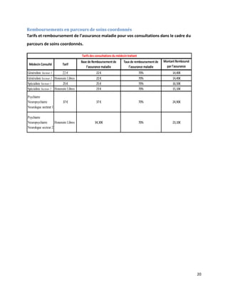 Remboursements en parcours de soins coordonnés
Tarifs et remboursement de l’assurance maladie pour vos consultations dans le cadre du
parcours de soins coordonnés.

                                         Tarifs des consultations du médecin traitant
                                         Base de Remboursement de         Taux de remboursement de   Montant Remboursé
 Médecin Consulté           Tarif
                                             l’assurance maladie             l’assurance maladie       par l’assurance
Généraliste Secteur 1      22 €                     22 €                                70%               maladie
                                                                                                            14,40€
Généraliste Secteur 2 Honoraire Libres              22 €                                70%                14,40€
Spécialiste Secteur 1       25 €                    25 €                                70%                16,50€
Spécialiste Secteur 2 Honoraire Libres              23 €                                70%                15,10€

Psychiatre
Neuropsychiatre             37 €                    37 €                                70%                24,90€
Neurologue secteur 1

Psychiatre
Neuropsychiatre      Honoraire Libres              34,30€                               70%                23,10€
Neurologue secteur 2




                                                                                                                         20
 