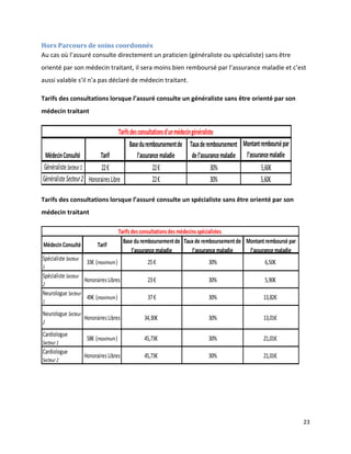 Hors Parcours de soins coordonnés
Au cas où l’assuré consulte directement un praticien (généraliste ou spécialiste) sans être
orienté par son médecin traitant, il sera moins bien remboursé par l’assurance maladie et c’est
aussi valable s’il n’a pas déclaré de médecin traitant.

Tarifs des consultations lorsque l’assuré consulte un généraliste sans être orienté par son
médecin traitant


                                     Tarifs des consultations d'un médecin généraliste
                                           Base du remboursement de Taux de remboursement Montant remboursé par
 Médecin Consulté          Tarif               l’assurance maladie         de l’assurance maladie l’assurance maladie
Généraliste Secteur 1      22 €                        22 €                          30%                  5,60€
Généraliste Secteur 2 Honoraires Libre                 22 €                          30%                  5,60€

Tarifs des consultations lorsque l’assuré consulte un spécialiste sans être orienté par son
médecin traitant

                                        Tarifs des consultations des médecins spécialistes
                                          Base du remboursement de Taux de remboursement de Montant remboursé par
Médecin Consulté            Tarif
                                               l’assurance maladie         l’assurance maladie l’assurance maladie
Spécialiste Secteur
                       33€ (maximum )               25 €                      30%                        6,50€
1
Spécialiste Secteur
                      Honoraires Libres             23 €                      30%                        5,90€
2
Neurologue Secteur
                       49€ (maximum )               37 €                      30%                       13,82€
1

Neurologue Secteur
                      Honoraires Libres           34,30€                      30%                       13,01€
2

Cardiologue
                       58€ (maximum )             45,73€                      30%                       21,01€
Secteur 1
Cardiologue
                      Honoraires Libres           45,73€                      30%                       21,01€
Secteur 2




                                                                                                                        23
 