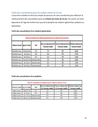 Tarifs des consultations pour les enfants moins de 16 ans
L’assurance maladie ne tient pas compte du parcours de soins coordonnés pour effectuer le
remboursement des consultations pour les enfants de moins de 16 ans. Par contre, les tarifs
dépendent de l’âge de l’enfant ainsi que de la discipline du médecin (généraliste, pédiatre ou
spécialiste).

Tarifs des consultations d’un médecin généraliste


                            Tarifs des consulations des médecins généralistes pour les enfants de moins de 16 ans

                                                           Base du remboursement de Taux de remboursement de Montant remboursé par
 Médecin Consulté Age de l'enfant             Tarif
                                                               l’assurance maladie     l’assurance maladie    l’assurance maladie

Généraliste secteur 1   moins de 2 ans       27 €                     27 €                         70%              18,90€
Généraliste secteur 1     de 2 à 6 ans       25 €                     25 €                         70%              17,50€
Généraliste secteur 1    de 6 à 16 ans       22 €                     22 €                         70%              15,40€
Généraliste secteur 2   moins de 2 ans Honoraires Libres              27 €                         70%              18,90€
Généraliste secteur 2     de 2 à 6 ans Honoraires Libres              25 €                         70%              17,50€
Généraliste secteur 2    de 6 à 16 ans Honoraires Libres              22 €                         70%              15,40€




Tarifs des consultations d’un pédiatre


                               Tarifs des consultations des pédiatres pour les enfants de moins de 16 ans
                                                         Base du remboursement Taux de remboursement Montant remboursé par
Médecin Consulté Age de l'enfant             Tarif
                                                          de l’assurance maladie de l’assurance maladie l’assurance maladie
 Pédiatre secteur 1     moins de 2 ans      31 €                    31 €                  70%                  23,20 €
 Pédiatre secteur 1      de 2 à 6 ans       28 €                    28 €                  70%                  19,60 €
 Pédiatre secteur 2     de 6 à 16 ans Honoraires Libres             28 €                  70%                  21,10 €
 Pédiatre secteur 2     moins de 2 ans Honoraires Libres            23 €                  70%                  16,10 €




                                                                                                                                     25
 