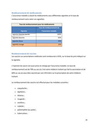 Remboursement de médicaments
L’assurance maladie a classé les médicaments sous différentes vignettes et le taux de
remboursement varie selon ces vignettes.

            Taux de remboursement pour les médicaments
                                    Taux de remboursement de
               Vignette                l’assurance maladie
 vignette blanche barrée                                     100%
 vignette blanche                                            65%
 vignette bleue                                              35%
 vignette orange                                             15%




Remboursement de vaccins
Les vaccins sur prescriptions médicales sont remboursés à 65%, sur la base du prix indiqué sur
la vignette.


L’injection du vaccin est aussi prise en charge par l’assurance maladie. Le taux de
remboursement est de 70% au cas où c’est votre médecin traitant qui fait la vaccination et de
60% au cas où vous êtes vacciné par une infirmière sur la prescription de votre médecin
traitant.


Le remboursement des vaccins est effectué pour les maladies suivantes :


       coqueluche ;
       diphtérie ;
       tétanos ;
       rougeole ;
       oreillons ;
       rubéole ;
       poliomyélite (ou polio) ;
       tuberculose ;


                                                                                                26
 