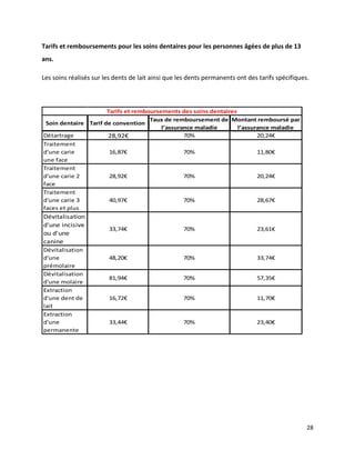Tarifs et remboursements pour les soins dentaires pour les personnes âgées de plus de 13
ans.

Les soins réalisés sur les dents de lait ainsi que les dents permanents ont des tarifs spécifiques.



                      Tarifs et remboursements des soins dentaires
                                     Taux de remboursement de Montant remboursé par
 Soin dentaire Tarif de convention
                                         l’assurance maladie       l’assurance maladie
Détartrage            28,92€                     70%                      20,24€
Traitement
d'une carie            16,87€                    70%                      11,80€
une face
Traitement
d'une carie 2          28,92€                    70%                      20,24€
face
Traitement
d'une carie 3          40,97€                    70%                      28,67€
faces et plus
Dévitalisation
d'une incisive
                        33,74€                      70%                        23,61€
ou d'une
canine
Dévitalisation
d'une                   48,20€                      70%                        33,74€
prémolaire
Dévitalisation
                        81,94€                      70%                        57,35€
d'une molaire
Extraction
d'une dent de           16,72€                      70%                        11,70€
lait
Extraction
d'une                   33,44€                      70%                        23,40€
permanente




                                                                                                  28
 