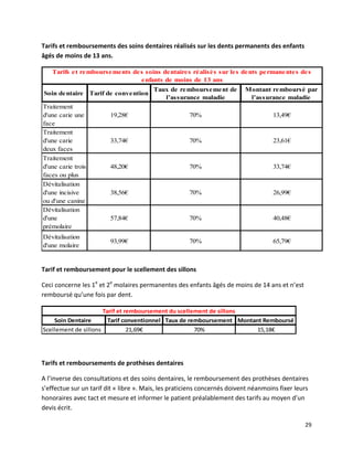 Tarifs et remboursements des soins dentaires réalisés sur les dents permanents des enfants
âgés de moins de 13 ans.

   Tarifs et remboursements des soins dentaires réalisés sur les dents permanentes des
                              enfants de moins de 13 ans
                                          Taux de remboursement de         Montant remboursé par
Soin dentaire       Tarif de convention
                                             l’assurance maladie            l’assurance maladie
Traitement
d'une carie une           19,28€                      70%                            13,49€
face
Traitement
d'une carie               33,74€                      70%                            23,61€
deux faces
Traitement
d'une carie trois         48,20€                      70%                            33,74€
faces ou plus
Dévitalisation
d'une incisive            38,56€                      70%                            26,99€
ou d'une canine
Dévitalisation
d'une                     57,84€                      70%                            40,48€
prémolaire
Dévitalisation
                          93,99€                      70%                            65,79€
d'une molaire


Tarif et remboursement pour le scellement des sillons

Ceci concerne les 1e et 2e molaires permanentes des enfants âgés de moins de 14 ans et n’est
remboursé qu’une fois par dent.

                      Tarif et remboursement du scellement de sillons
    Soin Dentaire       Tarif conventionnel Taux de remboursement Montant Remboursé
Scellement de sillons           21,69€                70%               15,18€




Tarifs et remboursements de prothèses dentaires

A l’inverse des consultations et des soins dentaires, le remboursement des prothèses dentaires
s’effectue sur un tarif dit « libre ». Mais, les praticiens concernés doivent néanmoins fixer leurs
honoraires avec tact et mesure et informer le patient préalablement des tarifs au moyen d’un
devis écrit.

                                                                                                 29
 