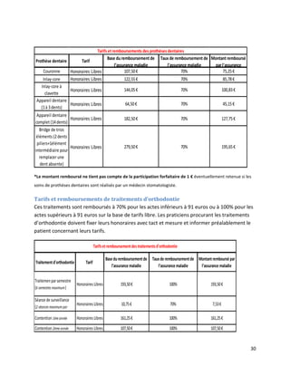 Tarifs et remboursements des prothèses dentaires
                                       Base du remboursement de Taux de remboursement de Montant remboursé
Prothèse dentaire      Tarif
                                            l’assurance maladie         l'assurance maladie par l'assurance
    Couronne      Honoraires Libres               107,50 €                      70%              75,25 €
    Inlay-core     Honoraires Libres                        122,55 €                             70%                    85,78 €
   Inlay-core à
                   Honoraires Libres                        144,05 €                             70%                    100,83 €
     clavette
 Appareil dentaire
                   Honoraires Libres                         64,50 €                             70%                    45,15 €
   (1 à 3 dents)
 Appareil dentaire
                   Honoraires Libres                        182,50 €                             70%                    127,75 €
complet (14 dents)
   Bridge de trios
 éléments (2 dents
 piliers+1élément
                   Honoraires Libres                        279,50 €                             70%                    195,65 €
intermédiaire pour
   remplacer une
   dent absente)

*Le montant remboursé ne tient pas compte de la participation forfaitaire de 1 € éventuellement retenue si les
soins de prothèses dentaires sont réalisés par un médecin stomatologiste.


Tarifs et remboursements de traitements d’orthodontie
Ces traitements sont remboursés à 70% pour les actes inférieurs à 91 euros ou à 100% pour les
actes supérieurs à 91 euros sur la base de tarifs libre. Les praticiens procurant les traitements
d’orthodontie doivent fixer leurs honoraires avec tact et mesure et informer préalablement le
patient concernant leurs tarifs.

                                         Tarifs et remboursement des traitements d'orthodontie

                                                Base du remboursement de      Taux de remboursement de Montant remboursé par
Traitement d'orthodontie         Tarif
                                                    l’assurance maladie          l’assurance maladie    l’assurance maladie

Traitemen par semestre
                           Honoraires Libres              193,50 €                       100%                 193,50 €
(6 semestres maximum )

Séance de surveillance
                           Honoraires Libres              10,75 €                        70%                   7,53 €
(2 séances maximum par
semestre )
Contention 1ère année      Honoraires Libres              161,25 €                       100%                 161,25 €
Contention 2ème année      Honoraires Libres              107,50 €                       100%                 107,50 €


                                                                                                                                   30
 