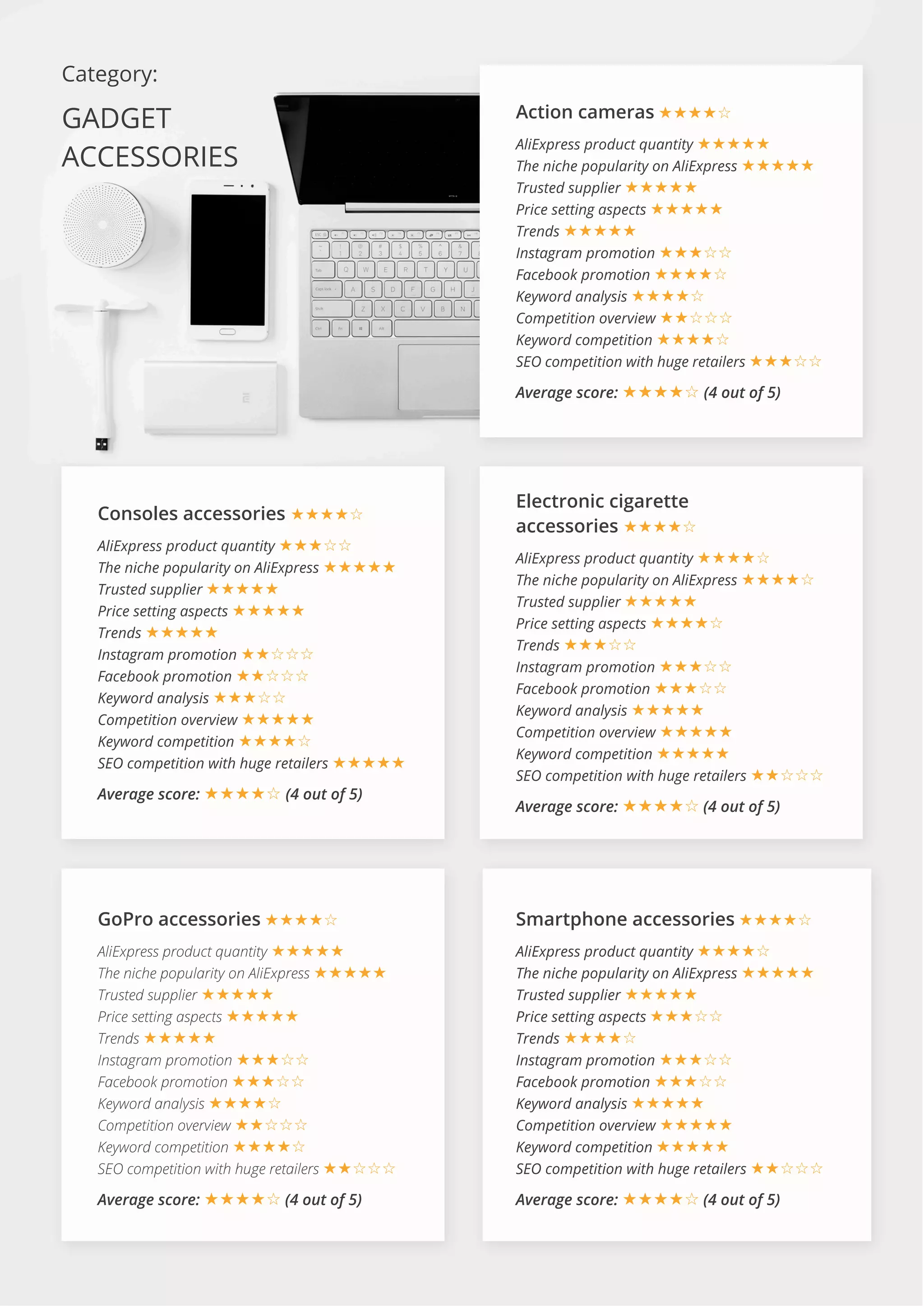 Action cameras ★★★★☆
AliExpress product quantity ★★★★★
The niche popularity on AliExpress ★★★★★
Trusted supplier ★★★★★
Price setting aspects ★★★★★
Trends ★★★★★
Instagram promotion ★★★☆☆
Facebook promotion ★★★★☆
Keyword analysis ★★★★☆
Competition overview ★★☆☆☆
Keyword competition ★★★★☆
SEO competition with huge retailers ★★★☆☆
Average score: ★★★★☆ (4 out of 5)
Category:
GADGET
ACCESSORIES
Consoles accessories ★★★★☆
AliExpress product quantity ★★★☆☆
The niche popularity on AliExpress ★★★★★
Trusted supplier ★★★★★
Price setting aspects ★★★★★
Trends ★★★★★
Instagram promotion ★★☆☆☆
Facebook promotion ★★☆☆☆
Keyword analysis ★★★☆☆
Competition overview ★★★★★
Keyword competition ★★★★☆
SEO competition with huge retailers ★★★★★
Average score: ★★★★☆ (4 out of 5)
Electronic cigarette
accessories ★★★★☆
AliExpress product quantity ★★★★☆
The niche popularity on AliExpress ★★★★☆
Trusted supplier ★★★★★
Price setting aspects ★★★★☆
Trends ★★★☆☆
Instagram promotion ★★★☆☆
Facebook promotion ★★★☆☆
Keyword analysis ★★★★★
Competition overview ★★★★★
Keyword competition ★★★★★
SEO competition with huge retailers ★★☆☆☆
Average score: ★★★★☆ (4 out of 5)
GoPro accessories ★★★★☆
AliExpress product quantity ★★★★★
The niche popularity on AliExpress ★★★★★
Trusted supplier ★★★★★
Price setting aspects ★★★★★
Trends ★★★★★
Instagram promotion ★★★☆☆
Facebook promotion ★★★☆☆
Keyword analysis ★★★★☆
Competition overview ★★☆☆☆
Keyword competition ★★★★☆
SEO competition with huge retailers ★★☆☆☆
Average score: ★★★★☆ (4 out of 5)
Smartphone accessories ★★★★☆
AliExpress product quantity ★★★★☆
The niche popularity on AliExpress ★★★★★
Trusted supplier ★★★★★
Price setting aspects ★★★☆☆
Trends ★★★★☆
Instagram promotion ★★★☆☆
Facebook promotion ★★★☆☆
Keyword analysis ★★★★★
Competition overview ★★★★★
Keyword competition ★★★★★
SEO competition with huge retailers ★★☆☆☆
Average score: ★★★★☆ (4 out of 5)
 