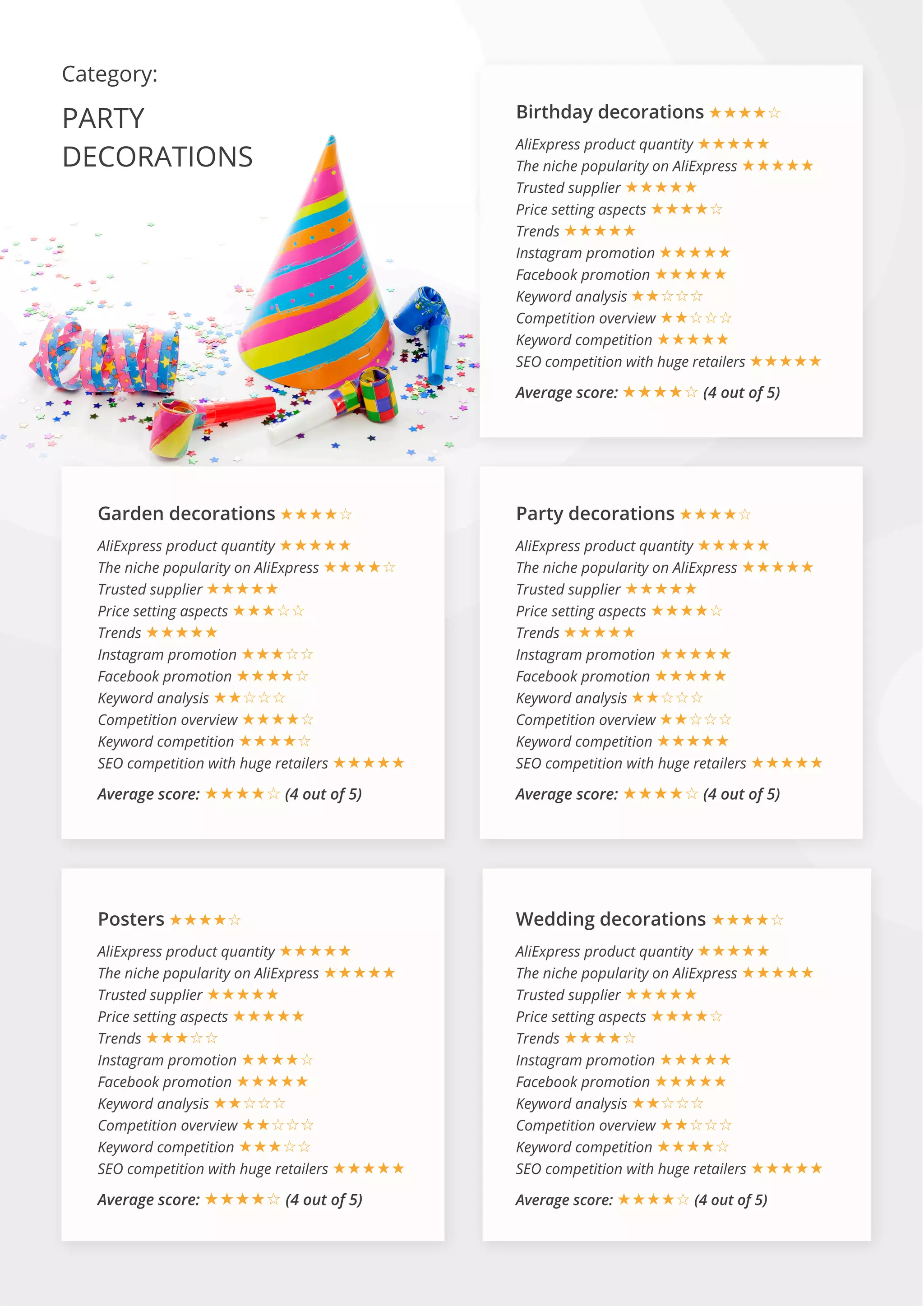 Category:
PARTY
DECORATIONS
Garden decorations ★★★★☆
AliExpress product quantity ★★★★★
The niche popularity on AliExpress ★★★★☆
Trusted supplier ★★★★★
Price setting aspects ★★★☆☆
Trends ★★★★★
Instagram promotion ★★★☆☆
Facebook promotion ★★★★☆
Keyword analysis ★★☆☆☆
Competition overview ★★★★☆
Keyword competition ★★★★☆
SEO competition with huge retailers ★★★★★
Average score: ★★★★☆ (4 out of 5)
Posters ★★★★☆
AliExpress product quantity ★★★★★
The niche popularity on AliExpress ★★★★★
Trusted supplier ★★★★★
Price setting aspects ★★★★★
Trends ★★★☆☆
Instagram promotion ★★★★☆
Facebook promotion ★★★★★
Keyword analysis ★★☆☆☆
Competition overview ★★☆☆☆
Keyword competition ★★★☆☆
SEO competition with huge retailers ★★★★★
Average score: ★★★★☆ (4 out of 5)
Wedding decorations ★★★★☆
AliExpress product quantity ★★★★★
The niche popularity on AliExpress ★★★★★
Trusted supplier ★★★★★
Price setting aspects ★★★★☆
Trends ★★★★☆
Instagram promotion ★★★★★
Facebook promotion ★★★★★
Keyword analysis ★★☆☆☆
Competition overview ★★☆☆☆
Keyword competition ★★★★☆
SEO competition with huge retailers ★★★★★
Average score: ★★★★☆ (4 out of 5)
Party decorations ★★★★☆
AliExpress product quantity ★★★★★
The niche popularity on AliExpress ★★★★★
Trusted supplier ★★★★★
Price setting aspects ★★★★☆
Trends ★★★★★
Instagram promotion ★★★★★
Facebook promotion ★★★★★
Keyword analysis ★★☆☆☆
Competition overview ★★☆☆☆
Keyword competition ★★★★★
SEO competition with huge retailers ★★★★★
Average score: ★★★★☆ (4 out of 5)
Birthday decorations ★★★★☆
AliExpress product quantity ★★★★★
The niche popularity on AliExpress ★★★★★
Trusted supplier ★★★★★
Price setting aspects ★★★★☆
Trends ★★★★★
Instagram promotion ★★★★★
Facebook promotion ★★★★★
Keyword analysis ★★☆☆☆
Competition overview ★★☆☆☆
Keyword competition ★★★★★
SEO competition with huge retailers ★★★★★
Average score: ★★★★☆ (4 out of 5)
 