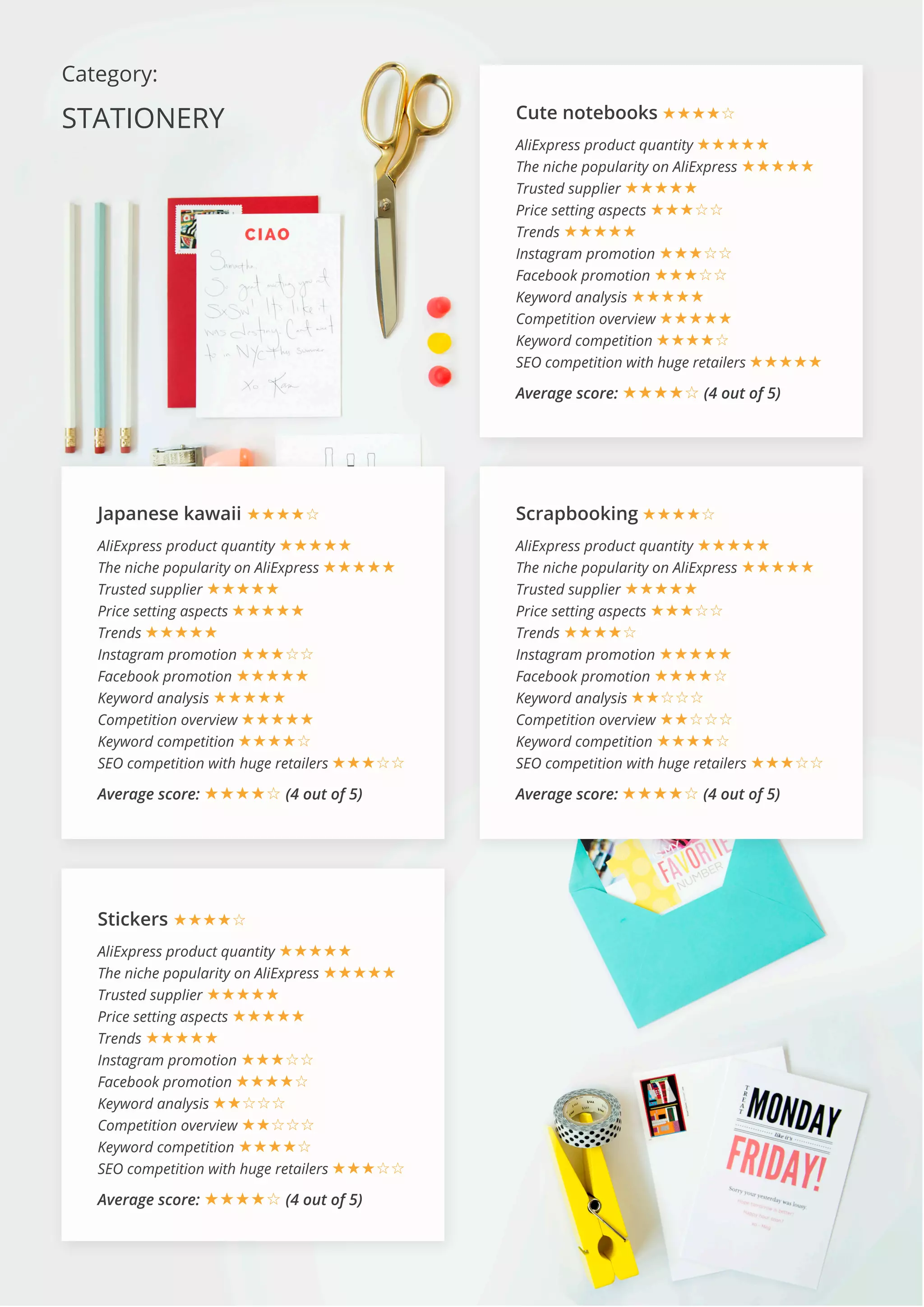 Category:
STATIONERY
Japanese kawaii ★★★★☆
AliExpress product quantity ★★★★★
The niche popularity on AliExpress ★★★★★
Trusted supplier ★★★★★
Price setting aspects ★★★★★
Trends ★★★★★
Instagram promotion ★★★☆☆
Facebook promotion ★★★★★
Keyword analysis ★★★★★
Competition overview ★★★★★
Keyword competition ★★★★☆
SEO competition with huge retailers ★★★☆☆
Average score: ★★★★☆ (4 out of 5)
Stickers ★★★★☆
AliExpress product quantity ★★★★★
The niche popularity on AliExpress ★★★★★
Trusted supplier ★★★★★
Price setting aspects ★★★★★
Trends ★★★★★
Instagram promotion ★★★☆☆
Facebook promotion ★★★★☆
Keyword analysis ★★☆☆☆
Competition overview ★★☆☆☆
Keyword competition ★★★★☆
SEO competition with huge retailers ★★★☆☆
Average score: ★★★★☆ (4 out of 5)
Scrapbooking ★★★★☆
AliExpress product quantity ★★★★★
The niche popularity on AliExpress ★★★★★
Trusted supplier ★★★★★
Price setting aspects ★★★☆☆
Trends ★★★★☆
Instagram promotion ★★★★★
Facebook promotion ★★★★☆
Keyword analysis ★★☆☆☆
Competition overview ★★☆☆☆
Keyword competition ★★★★☆
SEO competition with huge retailers ★★★☆☆
Average score: ★★★★☆ (4 out of 5)
Cute notebooks ★★★★☆
AliExpress product quantity ★★★★★
The niche popularity on AliExpress ★★★★★
Trusted supplier ★★★★★
Price setting aspects ★★★☆☆
Trends ★★★★★
Instagram promotion ★★★☆☆
Facebook promotion ★★★☆☆
Keyword analysis ★★★★★
Competition overview ★★★★★
Keyword competition ★★★★☆
SEO competition with huge retailers ★★★★★
Average score: ★★★★☆ (4 out of 5)
 