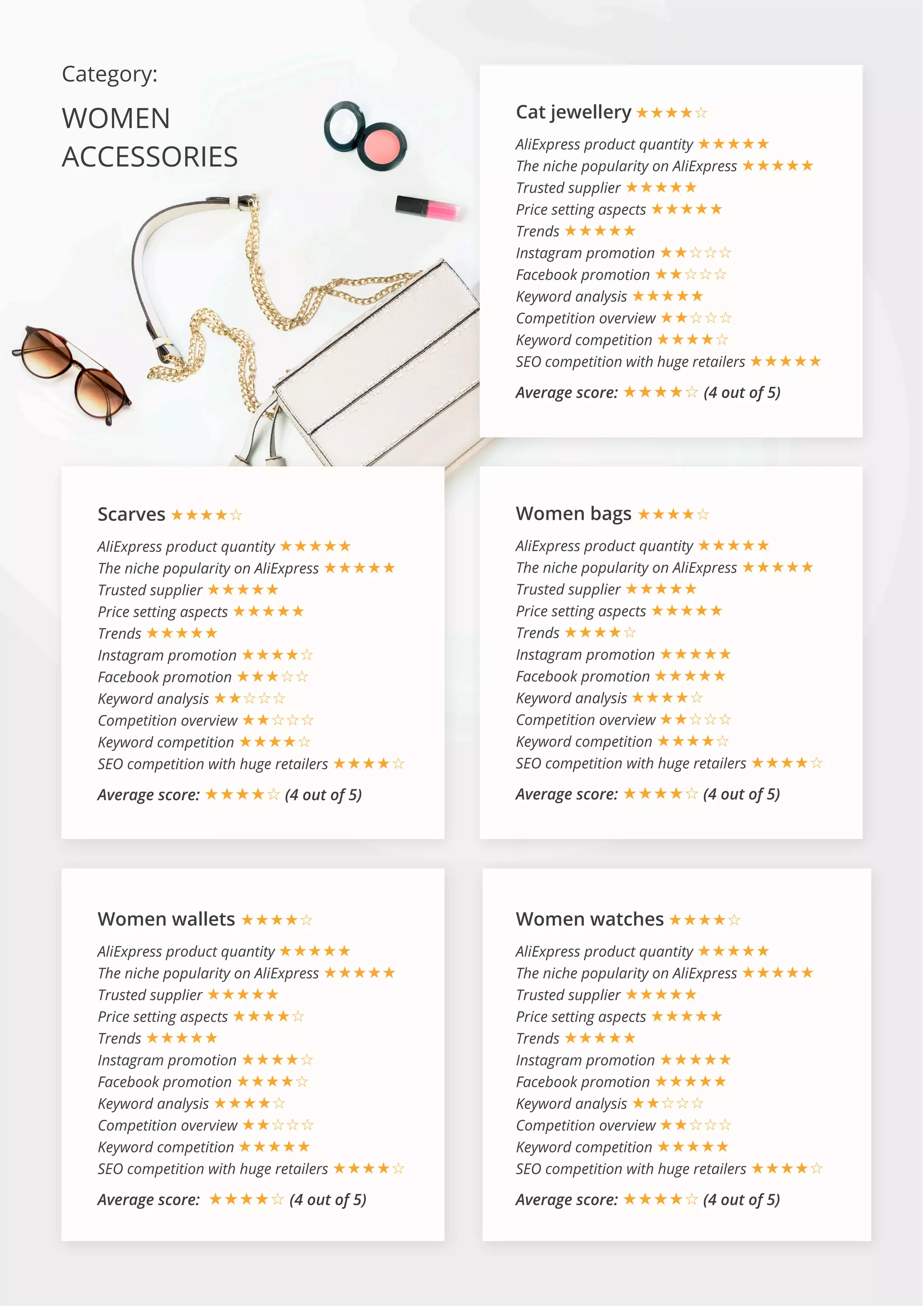 Category:
WOMEN
ACCESSORIES
Scarves ★★★★☆
AliExpress product quantity ★★★★★
The niche popularity on AliExpress ★★★★★
Trusted supplier ★★★★★
Price setting aspects ★★★★★
Trends ★★★★★
Instagram promotion ★★★★☆
Facebook promotion ★★★☆☆
Keyword analysis ★★☆☆☆
Competition overview ★★☆☆☆
Keyword competition ★★★★☆
SEO competition with huge retailers ★★★★☆
Average score: ★★★★☆ (4 out of 5)
Women wallets ★★★★☆
AliExpress product quantity ★★★★★
The niche popularity on AliExpress ★★★★★
Trusted supplier ★★★★★
Price setting aspects ★★★★☆
Trends ★★★★★
Instagram promotion ★★★★☆
Facebook promotion ★★★★☆
Keyword analysis ★★★★☆
Competition overview ★★☆☆☆
Keyword competition ★★★★★
SEO competition with huge retailers ★★★★☆
Average score:  ★★★★☆ (4 out of 5)
Women watches ★★★★☆
AliExpress product quantity ★★★★★
The niche popularity on AliExpress ★★★★★
Trusted supplier ★★★★★
Price setting aspects ★★★★★
Trends ★★★★★
Instagram promotion ★★★★★
Facebook promotion ★★★★★
Keyword analysis ★★☆☆☆
Competition overview ★★☆☆☆
Keyword competition ★★★★★
SEO competition with huge retailers ★★★★☆
Average score: ★★★★☆ (4 out of 5)
Women bags ★★★★☆
AliExpress product quantity ★★★★★
The niche popularity on AliExpress ★★★★★
Trusted supplier ★★★★★
Price setting aspects ★★★★★
Trends ★★★★☆
Instagram promotion ★★★★★
Facebook promotion ★★★★★
Keyword analysis ★★★★☆
Competition overview ★★☆☆☆
Keyword competition ★★★★☆
SEO competition with huge retailers ★★★★☆
Average score: ★★★★☆ (4 out of 5)
Cat jewellery ★★★★☆
AliExpress product quantity ★★★★★
The niche popularity on AliExpress ★★★★★
Trusted supplier ★★★★★
Price setting aspects ★★★★★
Trends ★★★★★
Instagram promotion ★★☆☆☆
Facebook promotion ★★☆☆☆
Keyword analysis ★★★★★
Competition overview ★★☆☆☆
Keyword competition ★★★★☆
SEO competition with huge retailers ★★★★★
Average score: ★★★★☆ (4 out of 5)
 