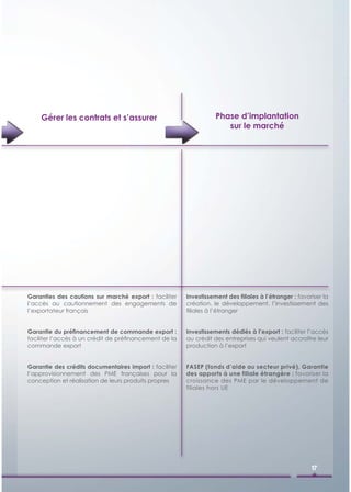 Gérer les contrats et s’assurer                                Phase d’implantation
                                                                      sur le marché




Garanties des cautions sur marché export : faciliter    Investissement des ﬁliales à l’étranger : favoriser la
l’accès au cautionnement des engagements de             création, le développement, l’investissement des
l’exportateur français                                  ﬁliales à l’étranger


Garantie du préﬁnancement de commande export :          Investissements dédiés à l’export : faciliter l’accès
faciliter l’accès à un crédit de préﬁnancement de la    au crédit des entreprises qui veulent accroître leur
commande export                                         production à l’export


Garantie des crédits documentaires import : faciliter   FASEP (fonds d’aide au secteur privé), Garantie
l’approvisionnement des PME françaises pour la          des apports à une filiale étrangère : favoriser la
conception et réalisation de leurs produits propres     croissance des PME par le développement de
                                                        filiales hors UE




                                                                                                       17
 