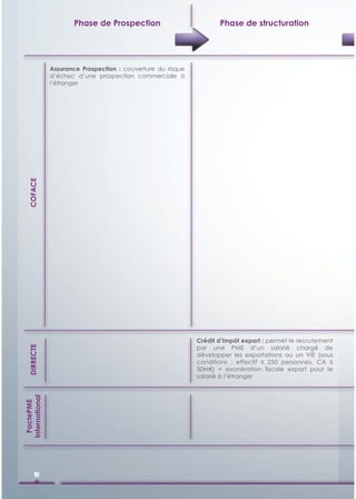 Phase de Prospection                           Phase de structuration




                Assurance Prospection : couverture du risque
                d’échec d’une prospection commerciale à
                l’étranger
   COFACE




                                                               Crédit d’impôt export : permet le recrutement
                                                               par une PME d’un salarié chargé de
   DIRRECTE




                                                               développer les exportations ou un VIE (sous
                                                               conditions : effectif ≤ 250 personnes, CA ≤
                                                               50M€) + exonération ﬁscale export pour le
                                                               salarié à l’étranger
International
  PactePME




       18
 