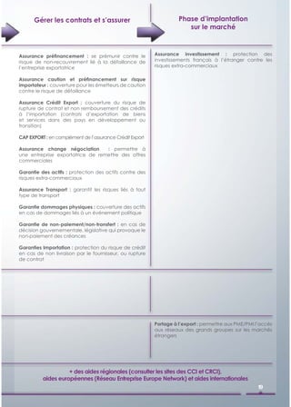 Gérer les contrats et s’assurer                               Phase d’implantation
                                                                       sur le marché



Assurance préﬁnancement : se prémunir contre le           Assurance investissement : protection des
risque de non-recouvrement lié à la défaillance de        investissements français à l’étranger contre les
l’entreprise exportatrice                                 risques extra-commerciaux

Assurance caution et préﬁnancement sur risque
importateur : couverture pour les émetteurs de caution
contre le risque de défaillance

Assurance Crédit Export : couverture du risque de
rupture de contrat et non remboursement des crédits
à l’importation (contrats d’exportation de biens
et services dans des pays en développement ou
transition)

CAP EXPORT : en complément de l’assurance Crédit Export

Assurance change négociation      : permettre à
une entreprise exportatrice de remettre des offres
commerciales

Garantie des actifs : protection des actifs contre des
risques extra-commerciaux

Assurance Transport : garantit les risques liés à tout
type de transport

Garantie dommages physiques : couverture des actifs
en cas de dommages liés à un événement politique

Garantie de non-paiement/non-transfert : en cas de
décision gouvernementale, législative qui provoque le
non-paiement des créances

Garanties Importation : protection du risque de crédit
en cas de non livraison par le fournisseur, ou rupture
de contrat




                                                          Portage à l’export : permettre aux PME/PMI l’accès
                                                          aux réseaux des grands groupes sur les marchés
                                                          étrangers




                    + des aides régionales (consulter les sites des CCI et CRCI),
          aides européennes (Réseau Entreprise Europe Network) et aides internationales
                                                                                                      19
 