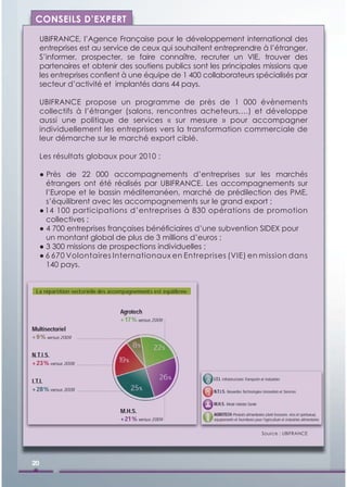 CONSEILS D’EXPERT

     UBIFRANCE, l’Agence Française pour le développement international des
     entreprises est au service de ceux qui souhaitent entreprendre à l’étranger.
     S’informer, prospecter, se faire connaître, recruter un VIE, trouver des
     partenaires et obtenir des soutiens publics sont les principales missions que
     les entreprises conﬁent à une équipe de 1 400 collaborateurs spécialisés par
     secteur d’activité et implantés dans 44 pays.

     UBIFRANCE propose un programme de près de 1 000 évènements
     collectifs à l’étranger (salons, rencontres acheteurs,…) et développe
     aussi une politique de services « sur mesure » pour accompagner
     individuellement les entreprises vers la transformation commerciale de
     leur démarche sur le marché export ciblé.

     Les résultats globaux pour 2010 :

     ● Près de 22 000 accompagnements d’entreprises sur les marchés
       étrangers ont été réalisés par UBIFRANCE. Les accompagnements sur
       l’Europe et le bassin méditerranéen, marché de prédilection des PME,
       s’équilibrent avec les accompagnements sur le grand export ;
     ● 14 100 participations d’entreprises à 830 opérations de promotion
       collectives ;
     ● 4 700 entreprises françaises bénéﬁciaires d’une subvention SIDEX pour
       un montant global de plus de 3 millions d’euros ;
     ● 3 300 missions de prospections individuelles ;
     ● 6 670 Volontaires Internationaux en Entreprises (VIE) en mission dans
       140 pays.




                                                                    Source : UBIFRANCE




20
 