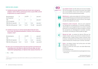 18 ENTREPRENEUR RESPONSABLE, POURQUOI PAS MOI? 19INSERTION & DIVERSITÉ
EMPLOI DES JEUNES
1) Combien de jeunes salariés (moins de 26 ans) votre entreprise
emploie-t-elle en CDI ou contrat de six mois ou plus (CDD, contrat
de génération ou emploi d’avenir)?
Microentreprise
(0 à 9 salariés)1
0 0.5 ETP 1 plus de 2
TPE
(10 à 19 salariés)
0 1 2 plus de 3
PME (20 à 49 salariés) 0 1 à 3 3 à 6 plus de 6
PME (50 à 250 salariés) 0 à 5 5 à 15 15 à 30 plus de 30
2) Combien de jeunes en contrat à durée déterminée de moins
de six mois, de professionnalisation, d’intérim, votre entreprise
emploie-t-elle?
Microentreprise 0 0.5 ETP 1 plus de 2
TPE 0 1 2 plus de 3
PME (20 à 49 salariés) 0 1 à 3 3 à 6 plus de 6
PME (50 à 250 salariés) 0 à 5 5 à 15 15 à 30 plus de 30
3) Avez-vous recruté des jeunes issus des quartiers prioritaires de
la politique de la ville (dans le cadre de contrats aidés, de votre
implantation géographique, en réponse à des clauses d’insertion…)?
Oui Non
1. Distinction des entreprises par taille d’effectif selon la déﬁnition du portail du Ministère de l’Économie
et des Finances.
Les emplois d’avenir ont été créés par la loi du 26 octobre
2012 aﬁn de proposer des solutions aux jeunes sans emploi
peu ou pas qualiﬁés, de leur ouvrir l’accès à une qualiﬁca-
tion et à une insertion professionnelle durable.
Bénéﬁciaires : jeunes sans emploi de 16 à 25 ans et les per-
sonnes bénéﬁciant de la reconnaissance de la qualité de tra-
vailleur handicapé (RQTH) de moins de 30 ans, sans emploi,
à la date de la signature du contrat.
Employeurs privés concernés : dès lors qu’ils proposent
une perspective de qualiﬁcation et d’insertion profession-
nelle durable et qu’ils appartiennent à un secteur d’activité
présentant un fort potentiel de création d’emplois ou offrant
des perspectives de développement d’activités nouvelles,
ces secteurs sont ﬁxés par arrêté du préfet de région.
Montant de l’aide : le montant de l’aide de l’État pour les
emplois d’avenir conclus sous forme de contrats d’accom-
pagnement dans l’emploi (contrat unique d’insertion dans
le secteur marchand) est ﬁxé à 35% du taux horaire brut du
salaire minimum de croissance pour le secteur marchand.
Durée : les emplois d’avenir sont conclus pour une durée
déterminée ou indéterminée.
Lorsque le contrat est conclu pour une durée déterminée,
sa durée est :
• au minimum d’un an;
• et au maximum, renouvellements et prolongements inclus,
de trois ans.
www.lesemploisdavenir.gouv.fr
Indications ofﬁcielles au 30/04/2013
 