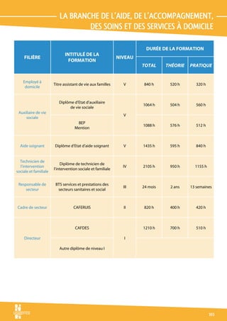La branche de l’aide, de l’accompagnement,	
                                  des soins et des services à domicile

                                                                        Durée de la formation
                             Intitulé de la
    Filière                                                  Niveau
                               formation
                                                                      total     théorie   pratique


    Employé à
                       Titre assistant de vie aux familles     V       840 h     520 h       320 h
     domicile


                          Diplôme d’Etat d’auxiliaire
                                                                      1064 h     504 h       560 h
                                de vie sociale
 Auxiliaire de vie
                                                               V
     sociale
                                    BEP
                                                                      1088 h     576 h       512 h
                                   Mention



  Aide soignant        Diplôme d’Etat d’aide soignant          V      1435 h     595 h       840 h


  Technicien de
                           Diplôme de technicien de
  l’intervention                                               IV     2105 h     950 h      1155 h
                       l’intervention sociale et familiale
sociale et familiale


 Responsable de         BTS services et prestations des
                                                               III    24 mois    2 ans    13 semaines
     secteur             secteurs sanitaires et social



Cadre de secteur                   CAFERUIS                    II      820 h     400 h       420 h



                                    CAFDES                            1210 h     700 h       510 h

    Directeur                                                  I

                          Autre diplôme de niveau I




                                                                                                     103
 