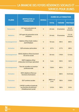 La branche des foyers résidences sociales et 
                                        services pour jeunes

                                                                 Durée de la formation
                       Intitulé de la
   Filière                                           Niveau
                         formation
                                                               total       théorie       pratique


                     CAP agent polyvalent de                                               32 à 42
  Restauration                                         V       24 mois     52 semaines
                          restauration                                                    semaines


                  CAP agent de prévention et de                                            12 à 16
   Médiation                                           V       24 mois     70 semaines
                           médiation                                                      semaines


                  Diplôme d’Etat d’aide médico-
Accompagnement                                         V       18 mois        495 h        840 h
                        psychologique


   Animation        CQP animateur périscolaire         IV       417 h         217 h        200 h


                 DEASS (diplôme d’Etat d’assistant
Accompagnement                                         III     36 mois       1740 h       12 mois
                        de service social)


                      DEETS (diplôme d’Etat
Accompagnement                                         III      3 ans         930 h        120 h
                 d’éducateur technique spécialisé)


                  Titre de conseiller en insertion
Accompagnement                                         III     1526 h         805 h        721 h
                          professionnelle


                     DEFA (diplôme d’Etat aux
   Animation                                           III                    800 h      4 à 8 mois
                      fonctions d’animation)


                                                              2800 h sur
  Transverse          DUT carrières sociales           III                    700 h        2100 h
                                                                2 ans

                   CAFDES (certificat d’aptitude
 Encadrement        aux fonctions de directeur         I       1210 h         700 h        510 h
                     d’établissement social)




                                                                                                    105
 