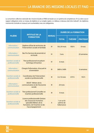 La branche des missions locales et PAIO

La convention collective nationale des missions locales et PAIO est basée sur un système de compétences. Il n’y a donc aucun
rapport obligatoire entre un niveau de diplôme et un emploi repère. Le tableau ci-dessous doit être indicatif ; les diplômes
mentionnés (intitulés et niveaux) sont souhaitables mais non obligatoires.




                                                                                  Durée de la formation
                               Intitulé de la
      Filière                                                  Niveau
                                 formation
                                                                               total          théorie        pratique


   Information /        Diplôme d’Etat de technicien de
                                                                   IV        18 à 24 mois        950 h          8 mois
  communication         l’intervention sociale et familiale


   Information /         Bac Pro Services de proximité et
                                                                   IV            3 ans                       22 semaines
  communication                     vie locale


 Insertion sociale et     Titre professionnel encadrant
                                                                   IV           6 mois
   professionnelle             technique d’insertion


   Information /        Chargé d’information, d’accueil et
                                                                    III      360h à 540h                      6 semaines
  communication                   d’orientation


 Insertion sociale et    Coordinateur de l’intervention
                                                                    III       6 à 16 mois        675 h           192 h
   professionnelle         sociale et professionnelle

                            DEUST Métiers de la
   Information /
                        communication et de l’économie              III        24 mois
  communication
                                   sociale

 Insertion sociale et    Titre professionnel Conseiller en
                                                                    III         9 mois
   professionnelle           insertion professionnelle

                         Licence professionnelle Gestion
                            des ressources humaines                           1 an sur le
 Insertion sociale et
                             spécialité Métiers de la               II        rythme de
   professionnelle
                          formation, de l’insertion et de                    l’alternance
                               l’accompagnement




                                                                                                                         107
 