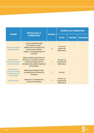 Durée de la formation
                              Intitulé de la
       Filière                                             Niveau
                                formation
                                                                      total         théorie   pratique

                             Licence professionnelle
                              Intervention sociale :
                                                                     1 an sur le
 Insertion sociale et     - Métiers de la Formation des
                                                             II      rythme de
   professionnelle            Jeunes et des Adultes
                                                                    l’alternance
                         - Option accompagnement et
                                     insertion

                          Master professionnel Sciences
   Encadrement /         humaines et sociales mention  :             24 mois sur
 Insertion sociale et      sciences de l’éducation et        I      le rythme de
   professionnelle      formation des adultes ingénierie             l’alternance
                                  de formation
   Encadrement /
                          Master psychologie sociale
  insertion /sociale
                          et ingénierie des ressources       I        24 mois
  et professionnelle
                                   humaines
     Psychologie
                                                                     24 mois sur
                           Master pro en Gestion des
      Encadrement                                            I      le rythme de
                             ressources humaines
                                                                     l’alternance




108
 