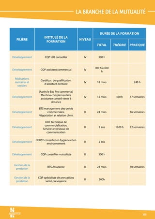 La branche de la mutualité


                                                                 Durée de la formation
                        Intitulé de la
  Filière                                            Niveau
                          formation
                                                               total        théorie   pratique


Développement           CQP télé conseiller            IV       300 h


                                                              300 h à 450
Développement        CQP assistant commercial          IV
                                                                   h

 Réalisations
                     Certificat de qualification
 sanitaires et                                         IV      18 mois                   240 h
                        d’assistant dentaire
   sociales

                   (Après le Bac Pro commerce)
                     Mention complémentaire
Développement                                          IV      12 mois       450 h    17 semaines
                     assistance conseil vente à
                              distance

                   BTS management des unités
Développement            commerciales,                 III     24 mois                16 semaines
                   Négociation et relation client

                        DUT technique de
                       commercialisation,
Développement                                          III       2 ans       1620 h   12 semaines
                      Services et réseaux de
                         communication

                 DEUST conseiller en hygiène et en
Développement                                          III       2 ans
                         environnement


Développement        CQP conseiller mutualiste         III      300 h


 Gestion de la
                          BTS Assurance                III     24 mois                10 semaines
  prestation


 Gestion de la    CQP spécialiste de prestations
                                                       III       300h
  prestation           santé prévoyance




                                                                                                 109
 