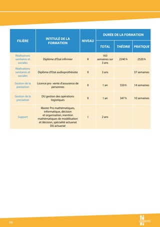 Durée de la formation
                            Intitulé de la
       Filière                                            Niveau
                              formation
                                                                     total        théorie   pratique

      Réalisations                                                     163
      sanitaires et       Diplôme d’Etat infirmier          II     semaines sur    2240 h     2520 h
        sociales                                                      3 ans
      Réalisations
      sanitaires et   Diplôme d’Etat audioprothésiste       II        3 ans                 37 semaines
        sociales

      Gestion de la   Licence pro vente d’assurance de
                                                            II         1 an        550 h    14 semaines
       prestation                personnes


      Gestion de la      DU gestion des opérations
                                                            II         1 an        347 h    10 semaines
       prestation               logistiques

                       Master Pro mathématiques,
                          informatique, décision
                         et organisation, mention
        Support                                             I         2 ans
                      mathématiques de modélisation
                      et décision, spécialité actuariat
                                DU actuariat




110
 