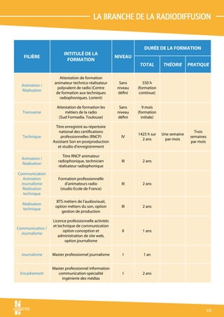La branche de la radiodiffusion


                                                                  Durée de la formation
                        Intitulé de la
   Filière                                            Niveau
                          formation
                                                                total        théorie       pratique

                      Attestation de formation
                   animateur technico réalisateur      Sans       550 h
  Animation /
                     polyvalent de radio (Centre      niveau   (formation
  Réalisation
                    de formation aux techniques       défini    continue)
                      radiophoniques. Lorient)

                    Attestation de formation les       Sans       9 mois
  Transverse            métiers de la radio           niveau   (formation
                     (Sud Formadia. Toulouse)         défini     initiale)

                   Titre enregistré au répertoire
                     national des certifications                                              Trois
                                                               1425 h sur    Une semaine
  Technique           professionnelles (RNCP)           IV                                  semaines
                                                                 2 ans        par mois
                  Assistant Son en postproduction                                           par mois
                     et studio d’enregistrement

                       Titre RNCP animateur
  Animation /
                     radiophonique, technicien          III      2 ans
  Réalisation
                     réalisateur radiophonique
Communication
  Animation          Formation professionnelle
 Journalisme             d’animateurs radio             III      2 ans
  Réalisation         (studio Ecole de France)
  technique
                    BTS métiers de l’audiovisuel,
  Réalisation
                   option métiers du son, option        III      2 ans
  technique
                      gestion de production

                  Licence professionnelle activités
                  et technique de communication
Communication /
                        option conception et            II       1 ans
  Journalisme
                     administration de site web,
                         option journalisme


  Journalisme     Master professionnel journalisme      I         1 an


                  Master professionnel information
 Encadrement         communication spécialité           I        2 ans
                       ingénierie des médias




                                                                                                   111
 