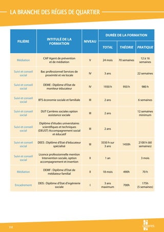 la branche des régies de quartier


                                                                          Durée de la formation
                                Intitulé de la
        Filière                                               Niveau
                                  formation
                                                                        total       théorie       pratique


                             CAP Agent de prévention                                                12 à 16
        Médiation                                               V       24 mois     70 semaines
                                 et de médiation                                                   semaines


      Suivi et conseil     Bac professionnel Services de
                                                                IV       3 ans                    22 semaines
           social             proximité et vie locale


      Suivi et conseil       DEME : Diplôme d’Etat de
                                                                IV      1930 h         950 h         980 h
           social              moniteur éducateur


      Suivi et conseil
                         BTS économie sociale et familiale      III      2 ans                    6 semaines
           social


      Suivi et conseil     DUT Carrières sociales option                                          12 semaines
                                                                III      2 ans
           social               assistance sociale                                                 minimum

                          Diplôme d’études universitaires
      Suivi et conseil      scientifiques et techniques
                                                                III      2 ans
           social        (DEUST) Accompagnement social
                                     et éducatif

      Suivi et conseil   DEES : Diplôme d’Etat d’éducateur             3550 h sur                 2100 h (60
                                                                III                   1450h
           social                    spécialisé                          3 ans                    semaines)

                         Licence professionnelle mention
      Suivi et conseil
                            Intervention sociale, option        II       1 an                       3 mois
           social
                          accompagnement et insertion

                             DEMF : Diplôme d’Etat de
        Médiation                                               II      18 mois        490h          70 h
                               médiateur familial


                         DEIS : Diplôme d’Etat d’ingénierie             3 ans                         175h
      Encadrement                                               I                      700h
                                      sociale                          maximum                    (5 semaines)




112
 