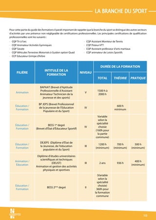 La branche du sport

Pour cette partie du guide des formations il paraît important de rappeler que la branche du sport se distingue des autres secteurs
d’activités par une présence non négligeable de certifications professionnelles. Les principales certifications de qualification
professionnelles sont les suivants :
-   CQP Tir à l’arc 	                                                 -     CQP Assistant Moniteur de Tennis
-   CQP Animateur Activités Gymniques 	                               -     CQP Pisteur VTT
-   CQP Savate 	                                                      -     CQP Assistant professeur d’arts martiaux
-   CQP Véhicules Terrestres Motorisés à Guidon option Quad 	         -     CQP animateur de Loisirs Sportifs
-   CCP Educateur Grimpe d’Arbre



                                                                                        Durée de la formation
                                 Intitulé de la
        Filière                                                   Niveau
                                   formation
                                                                                      total         théorie            pratique

                             BAPAAT (Brevet d’Aptitude
                             Professionnelle d’Assistant                              1500 h à
       Animation                                                          V
                             Animateur Technicien de la                                2000 h
                               jeunesse et des sports)

                            BP JEPS (Brevet Professionnel
       Éducation /                                                                                    600 h
                            de la jeunesse de l’Education              IV
       Formation                                                                                     minimum
                                Populaire et du Sport)
                                                                                      Variable
                                                                                      selon la
                                                                                     spécialité
       Éducation /                 BESS 1er degré
                                                                       IV              choisie
       Formation         (Brevet d’État d’Éducateur Sportif)
                                                                                    (160h pour
                                                                                      la partie
                                                                                    commune)
                             DEJEPS (Diplôme d’État de
       Éducation /                                                                    1200 h          700 h              500 h
                             la Jeunesse, de l’éducation                  III
       Formation                                                                    (minimum)       (minimum)          (minimum)
                                populaire et du Sport)

                          Diplôme d’études universitaires
                            scientifiques et techniques
      Animation /                                                                                                        400 h
                                      (DEUST)                             III          2 ans           936 h
       Éducation                                                                                                       (minimum)
                         Animation et gestion des activités
                              physiques et sportives
                                                                                     (Variable
                                                                                      selon la
                                                                                     spécialité
       Éducation /                                                                    choisie)
                                   BESS 2ème degré                        II
       Formation                                                                    360h pour
                                                                                   la formation
                                                                                    commune




                                                                                                                               113
 