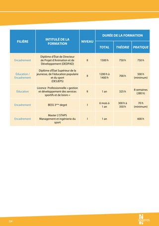 Durée de la formation
                            Intitulé de la
       Filière                                            Niveau
                              formation
                                                                   total      théorie    pratique

                        Diplôme d’État de Directeur
      Encadrement       de Projet d’Animation et de         II     1500 h      750 h       750 h
                        Développement (DEDPAD)

                       Diplôme d’État Supérieur de la
       Éducation /   jeunesse, de l’éducation populaire            1200 h à                500 h
                                                            II                 700 h
      Encadrement               et du sport                         1400 h               (minimum)
                                 (DESJEPS)

                     Licence Professionnelle « gestion
                                                                                         8 semaines
       Éducation      et développement des services         II      1 an       325 h
                                                                                           (280 h)
                           sportifs et de loisirs »

                                                                   6 mois à    300 h à      70 h
      Encadrement             BESS 3ème degré               I
                                                                     1 an       350 h    (minimum)

                            Master 2 STAPS
      Encadrement      Management et ingénierie du          I       1 an                   600 h
                                sport




114
 