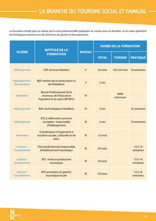 La branche du tourisme social et familial

La formation initiale peut se réaliser par la voie professionnelle (préparant au contact avec la clientèle), ou les voies général et
technologique orientant vers des fonctions de gestion et d’encadrement.



                                                                                       Durée de la formation
                                 Intitulé de la
      Filière                                                      Niveau
                                   formation
                                                                                    total           théorie         pratique


    Hébergement                 CAP services hôteliers                  V            24 mois       18 à 20 mois     16 semaines


   Hébergement /          BEP métiers de la restauration et
                                                                        V             2 ans
    Restauration                  de l’hôtellerie

                             Brevet Professionnel de la
                                                                                                       600h
      Animation               Jeunesse, de l’Education                  IV
                                                                                                     minimum
                           Populaire et du sport (BPJEPS)


    Hébergement             BAC technologique hôtellerie                IV            3 ans                         16 semaines


                              BTS à référentiel commun
    Hébergement                européen responsable                     III           2 ans                         14 semaines
                                   d’hébergement

                            Coordinateur d’organisme à
      Animation           vocation sociale, culturelle et de            III          12 mois
                                       loisir

      Gestion /            Titre professionnel responsable                                                             12 à 14
                                                                        III          24 mois
    Encadrement              d’établissement touristique                                                              semaines


      Gestion /               BTS vente et production                                                                  12 à 14
                                                                        III          24 mois
    Encadrement                     touristique                                                                       semaines


      Gestion /               BTS animation et gestion                                                                 12 à 16
                                                                        III          24 mois
    Encadrement                  touristique locale                                                                   semaines




                                                                                                                                 115
 