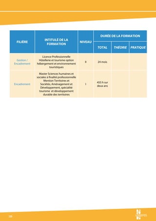 Durée de la formation
                           Intitulé de la
       Filière                                            Niveau
                             formation
                                                                   total       théorie   pratique

                       Licence Professionnelle
        Gestion /    Hôtellerie et tourisme option
                                                            II     24 mois
      Encadrement   hébergement et environnement
                              touristiques

                      Master Sciences humaines et
                    sociales à finalité professionnelle
                          Mention Territoires et
                                                                   455 h sur
      Encadrement      Sociétés, Aménagement et             I
                                                                   deux ans
                       Développement, spécialité
                      tourisme et développement
                         durable des territoires




116
 