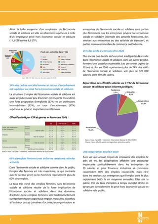 Ainsi, la taille moyenne d’un employeur de l’économie                                                                                          entreprises de l’économie sociale et solidaire sont parfois
               sociale et solidaire est-elle sensiblement supérieure à celle                                                                                  plus féminisées que les entreprises privées hors économie
               d’un employeur privé hors économie sociale et solidaire                                                                                        sociale et solidaire (exemple des activités financières, des
               (11,5 ETP contre 8,5 ETP).                                                                                                                     services aux entreprises ou des activités de transport) et
                                                                                                                                                              parfois moins comme dans le commerce ou l’industrie.

                                                                                                                                                              25% des actifs à la retraite d’ici 2020
                                                                                                                                                              Plus encore que dans le secteur privé, les départs à la retraite
                                                                                                                                                              dans l’économie sociale et solidaire, dans un avenir proche,
                                                                                                                                                              forment une question essentielle. Les personnes âgées de
                                                                                                                                                              50 ans et plus en 2006 représentent plus de 24% des actifs
                                                                                                                                                              de l’économie sociale et solidaire, soit plus de 520 000
                                                                                                                                                              salariés, dont 18% de cadres.


                                                                                                                                                              Répartition des effectifs salariés au 31/12 de l’économie
               54% des cadres sont des femmes et le taux d’encadrement
                                                                                                                                                              sociale et solidaire selon la forme juridique :
               est supérieur au privé hors économie sociale et solidaire
               La structure d’emploi de l’économie sociale et solidaire est
               assez singulière avec peu d’ouvriers (en majorité masculins),
                       l’économie sociale
               une forte proportion d’employés (37%) et de professions
               intermédiaires (33%), un taux france
                       et solidaire en d’encadrement (17%)
               supérieur au privé et majoritairement féminin.
            1.1.7 Des salariés qualifiés
               Effectif salarié par CSP et genres en France en 2006 :
Tableau 7 : Effectif salarié par CSP et genres en France en 2006


                                                                                                            ESS                     Privé hors ESS   Public

                                             Hommes                                                      46,2 %                          71,5 %      45,9 %
 Cadres, prof. intellectuelles
                                             Femmes                                                      53,8 %                          28,5 %      54,1 %
  chefs d'entreprise
                                                                       Total des cadres                  17,1 %                          15,6 %      26,6 %
                                            Hommes                                                       14,5 %                          27,9 %      30,9 %
 Employés                                   Femmes                                                       85,5 %                          72,1 %      69,1 %
                                                                  Total des employés                     36,8 %                          27,7%       39,3 %
                                             Hommes                                                      68,4 %                          82,2 %      82,6 %
                                                                                                                                                                Source : Insee, Clap 2006 - Traitement : Observatoire National de l’ESS-CNCRES
 Ouvriers                                    Femmes                                                      31,6 %                          17,8 %      17,4 %
                                                                    Total des ouvriers                   12,9 %                          35,5 %      11,1 %
                                                                                                                                                                Champ : France, effectifs salariés hors agriculture, sylviculture, pêche
                                             Hommes                                                      37,4 %                          59,4 %      36,0 %
 Professions intermédiaires                  Femmes                                                      62,6 %                          40,6 %      64,0 %
                                                 Total des prof. intermédiaires                          33,2 %                          21,2 %      23,0 %
Source : INSEE-CLAP 2006 Clap 2006 - Traitement : Observatoire National de l’ESS-CNCRES
 Source : Insee, ; Traitement : Observatoire national ESS-CNCRES                                                                                              Des coopératives en plein essor
La répartition par catégorie socioprofessionnelle (CSP) montre une structure d’emplois de l’économie sociale et solidaire assez singulière avec peu           Avec un taux annuel moyen de croissance des emplois de
               66% d’emplois féminins avec de fortes variations selon les
d’ouvriers (en majorité masculins), une forte proportion d’employés et de professions intermédiaires et un encadrement féminin majoritaire.
                                                                                                                                                              près de 4%, les coopératives affichent une croissance
               activités
Vis-à-vis du secteur public, la proportion de cadres dans l’économie sociale et solidaire (17,1 %) est très inférieure à celle du public (26,6 %), les
catégories employés et ouvriers sont comparables tandis que la part des professions intermédiaires est sensiblement plus importante (33,2 % contre
23 %).
                                                                                                                                                              importante particulièrement dans les entreprises de
               Dans l’économie sociale et solidaire comme dans le public,                                                                                     50 salariés et plus. Finances, industries et commerce
Vis-à-vis du secteur privé hors économie sociale et solidaire, on note sans étonnement la faible part des ouvriers compte tenu de l’importance du
               l’emploi des femmes est très majoritaire, ce qui contraste
secteur tertiaire dans l’économie sociale et solidaire. La proportion de cadres est légèrement plus importante au sein de l’économie sociale et
                                                                                                                                                              rassemblent 80% des emplois coopératifs, mais c’est
solidaire (17,1 % contre 15,6 %), et la proportion des employés et des professions intermédiaires est nettement supérieure.
               avec le secteur privé où les hommes représentent plus de                                                                                       dans les services aux entreprises que l’emploi croît le plus
La répartition par genre montre des similitudes entre l’économie sociale et solidaire et le public pour les cadres et professions intermédiaires et
une proportion60% des emplois.
et employés.
                de femmes sensiblement plus importante que le privé hors économie sociale et solidaire et le public pour les catégories ouvriers
                                                                                                                                                              rapidement (+8,5 % en moyenne annuelle). Elles ont la
               Le taux très élevé des emplois féminins dans l’économie                                                                                        palme d’or du taux d’emplois à temps complet (85%) en
Figure 14 : Répartition par CSP de l’effectif salarié en France en 2006
               sociale et solidaire résulte de la forte implication de                                                                                        devançant sensiblement le privé hors économie sociale et
               l’économie sociale et solidaire dans des domaines
                       100 %
                                                                                                                                                              solidaire et le public.
               d’activité où les emplois féminins sont traditionnellement
                        90 %
                        80 %
               surreprésentés par rapport aux emplois masculins. Toutefois,
                        70 %                               Professions
                                                           intermédiaires
               à l’intérieur de ces domaines d’activité, les organisations et
                        60 %
                                                           Ouvriers
                             50 %
                                                                                                                           Employés
                             40 %
                                                                                                                           Cadres, prof.
                             30 %                                                                                          intellectuelles  chefs
                                                                                                                           d’enteprises
                             20 %
                             10 %
                                 0%
                                         ESS               Privé hors ESS                  Public
                                                Source : INSEE-CLAP 2006 ; Traitement : Observatoire national ESS-CNCRES
 