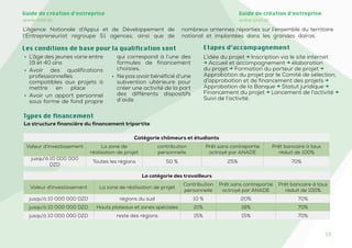 13
Guide de création d’entreprise
www.and.dz
Guide de création d’entreprise
www.and.dz
Les conditions de base pour la qualification sont
• L’âge des jeunes varie entre
19 et 40 ans
• Avoir des qualifications
professionnelles
compatibles aux projets à
mettre en place
• Avoir un apport personnel
sous forme de fond propre
qui correspond à l’une des
formules de financement
choisies.
• Ne pas avoir bénéficié d’une
subvention ultérieure pour
créer une activité de la part
des différents dispositifs
d’aide
L’Agence Nationale d’Appui et de Développement de
l’Entrepreneuriat regroupe 51 agences, ainsi que de
nombreux antennes réparties sur l’ensemble du territoire
national et implantées dans les grandes daïras.
L’idée du projet → Inscription via le site internet
→ Accueil et accompagnement → élaboration
du projet → Formation du porteur de projet →
Approbation du projet par le Comité de sélection,
d’approbation et de financement des projets →
Approbation de la Banque → Statut juridique →
Financement du projet → Lancement de l’activité →
Suivi de l’activité.
La structure financière du financement tripartite
Catégorie chômeurs et étudiants
Valeur d'investissement La zone de
réalisation de projet
contribution
personnelle
Prêt sans contrepartie
octroyé par ANADE
Prêt bancaire à taux
réduit de 100%
jusqu'à 10 000 000
DZD
Toutes les régions 50 % 25% 70%
Etapes d’accompagnement
Types de financement
La catégorie des travailleurs
Valeur d'investissement La zone de réalisation de projet
Contribution
personnelle
Prêt sans contrepartie
octroyé par ANADE
Prêt bancaire à taux
réduit de 100%
jusqu'à 10 000 000 DZD régions du sud 10 % 20% 70%
jusqu'à 10 000 000 DZD Hauts plateaux et zones spéciales 21% 18% 70%
jusqu'à 10 000 000 DZD reste des régions 15% 15% 70%
 