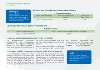 14
Guide de création d’entreprise
www.and.dz
La structure financière du financement bilatéral
Financement bilatéral
Valeur d'investissement Prêt sans contrepartie
ANADE
Contribution
personnelle
jusqu'à 10 000 000 DZD 50% 50%
La structure financière de l’autofinancement
Autofinancement
Valeur d'investissement Apport personnel, en espèces ou en physique
jusqu'à 10 000 000 DZD 100%
Remarque
La contribution
personnelle pour les deux
catégories, étudiants et
de chômeurs est de 5% du
coût total du projet.
Les entrepreneurs bénéficient
gratuitement de l’assistance
technique de l’Agence nationale
d’appui et de développement à
l’entrepreneuriat, de ses conseils et
de son accompagnement, ainsi que
du suivi du développement de leurs
projets.
Outre l’aide que l’Agence apporte
à ces porteurs de projet, elle
leur propose également des
programmes de formation sur
la création et la gestion de leurs
propres micro-entreprises.
Les avantages d’accompagnement et de formation
Lecaséchéant,lesporteursdeprojet
peuvent bénéficier d’un prêt sans
intérêt supplémentaire équivalent
d’un montant de 500 000 DA pour
prendre en charge la location du
local ou de l’aire d’accostage au
niveau du port destinée à la création
d’activités de production de biens
et services avec le à l’exception des
activités de non-résidents, ce prêt
est accordé lorsqu’un porteur de
projet a recours au financement
bancaire au stade de la création
d’activités.
Prêts sans intérêt supplémentaire pour la location d’un local
Note
La priorité est donnée
aux activités industrielles,
transformation, et
d’innovation.
 