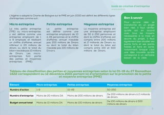 5
5
Guide de création d’entreprise
www.and.dz
Pour qu’une idée se
transforme en un projet
bien réel, il faut vérifier
qu’elle est en accord
avec tous les moyens
nécessaires à la mise en
œuvre du projet, il faut
également bien étudier ses
points forts et ses points
faibles et faire en sorte,
notamment lorsque c’est
une idée nouvelle qu’elle
correspond à un véritable
besoin de la cible.
Bon à savoir
L’Algérie a adopté la Charte de Bologne sur le PME en juin 2000 est définit les différents types
d’entreprises comme suit :
Micro entreprise
La très petite entreprise
(TPE) ou micro-entreprise,
y est définie comme une
entreprise employant de 1
à 9 employés et réalisant
un chiffre d’affaires annuel
inférieur à 20 millions de
dinars ou dont le total du
bilan n’excède pas 10 millions
de Dinars. Les micro-
entreprises font partie
des petites et moyennes
entreprises (PME).
Petite entreprise
La petite entreprise
est définie comme une
entreprise employant de 10
à 49 personnes et le chiffre
d’affaires annuel n’excède
pas 200 millions de Dinars
ou dont le total du bilan
n’excède pas 100 millions de
Dinars.
Moyenne entreprise
La moyenne entreprise est
une entreprise employant
de 50 à 250 personnes et
dont le chiffre d’affaires est
compris entre 200 millions
et 2 milliards de Dinars ou
dont le total du bilan est
compris entre 100 et 500
millions de Dinars.
Tableau de classification des petites et moyennes entreprises selon la loi 01-18 du 27 Ramadhan
1422 correspondant au 12 décembre 2001 portant loi d’orientation sur la promotion de la petite
et moyenne entreprise (PME)
Élément Micro-entreprises Petites entreprises Moyennes entreprises
Numéro d’action 1-9 10-49 50-250
Numéro d’entreprise Moins de 20 millions DA Moins de 200 millions de dinars
De 200 millions de dinars à 2 milliards
de dinars
Budget annuel total Moins de 10 millions DA Moins de 100 millions de dinars
De 100 millions de dinars à 500
millions de dinars
 