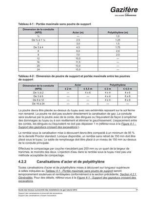 Guide des travaux à proximité des installations de gaz naturel 2013 17
Support des canalisations à proximité des excavations
Support des canalisations croisant l’excavation
Tableau 4-1 : Portée maximale sans poutre de support
Dimension de la conduite
(NPS) Acier (m) Polyéthylène (m)
½ — 1,0
De ¾ à 1 ¼ 2,5 1,25
2 3,0 1,5
De 3 à 4 4,5 1,75
6 6,0 2,0
8 7,0 2,0
12 10,0 —
16 11,5 —
20 13,0 —
24 15,0 —
Tableau 4-2 : Dimension de poutre de support et portée maximale entre les poutres
de support
Dimension de la conduite
(NPS)
Acier Polyéthylène
≤ 2 m ≤ 4,5 m ≤ 2 m ≤ 4,5 m
De ½ à 2 — 4 x 6 4 x 4 4 x 6
De 3 à 6 — — 4 x 4 6 x 6
De 8 à 12 — — 4 x 4 8 x 8
De 16 à 24 — — — —
La poutre devra être placée au-dessus du tuyau avec ses extrémités reposant sur le sol ferme
non remanié. La poutre ne doit pas soutenir directement la canalisation de gaz. La conduite
sera soutenue par la poutre avec de la corde, des élingues ou l’équivalent de façon à empêcher
des dommages au tuyau ou à son revêtement et éliminer le gauchissement. L’espacement entre
les cordes, les élingues ou l’équivalent ne doit pas dépasser 1 m (référez-vous à la Figure 4-1 :
Support des gazoducs croisant des excavations`).
Le remblai sous la canalisation mise à découvert devra être compacté à un minimum de 95 %
de la densité Proctor standard. Lorsque disponible, un remblai sans retrait de 150 mm doit être
placé sous le tuyau. Le sable de remplissage doit être placé à un niveau de 150 mm au-dessus
de la conduite principale.
Effectuez le compactage par couche n’excédant pas 200 mm ou un quart de la largeur de
tranchée, le moindre des deux. L’injection d’eau dans le remblai sous le tuyau n’est pas une
méthode acceptable de compactage.
4.2.2	 Canalisations d’acier et de polyéthylène
Toutes canalisations d’acier et de polyéthylène mises à découvert sur longueur supérieure
à celles indiquées au Tableau 4-1 : Portée maximale sans poutre de support seront
temporairement soutenues et remblayées conformément à la section précédente, Section 4.2.1
Généralités. Pour des détails, référez-vous à la Figure 4-1 : Support des gazoducs croisant des
excavations.
 