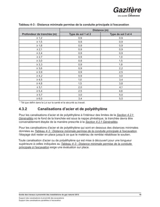 Guide des travaux à proximité des installations de gaz naturel 2013 19
Support des canalisations à proximité des excavations
Support des canalisations parallèles à l’excavation
Tableau 4-3 : Distance minimale permise de la conduite principale à l’excavation
Profondeur de tranchée (m)
Distance (m)
Type de sol 1 et 2 Type de sol 3 et 4
≥ 1,2 0,9 0,9
≥ 1,5 0,9 0,9
≥ 1,8 0,9 0,9
≥ 2,1 0,9 0,9
≥ 2,4 0,9 0,9
≥ 2,7 0,9 1,0
≥ 3,0 0,9 1,5
≥ 3,3 0,9 1,8
≥ 3,6 0,9 2,2
≥ 3,9 0,9 2,5
≥ 4,2 0,9 3,0
≥ 4,5 1,0 3,4
≥ 4,8 1,5 3,8
≥ 5,1 2,0 4,1
≥ 5,4 2,5 4,6
≥ 5,7 3,0 5,0
≥ 6,0 3,4 5,5
* Tel que défini dans la Loi sur la santé et la sécurité au travail.
4.3.2	 Canalisations d’acier et de polyéthylène
Pour les canalisations d’acier et de polyéthylène à l’intérieur des limites de la Section 4.2.1
Généralités où le fond de la tranchée est sous la nappe phréatique, la tranchée devra être
convenablement étayée de la manière prescrite à la Section 4.2.1 Généralités.
Pour les canalisations d’acier et de polyéthylène qui sont en dessous des distances minimales
données au Tableau 4-3 : Distance minimale permise de la conduite principale à l’excavation,
l’étayage doit rester en place jusqu’à ce que le matériau de remblai rétablisse le soutien.
Toute canalisation d’acier ou de polyéthylène qui est mise à découvert pour une longueur
supérieure à celles indiquées au Tableau 4-3 : Distance minimale permise de la conduite
principale à l’excavation exige une évaluation sur place.
 
