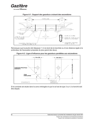 20 Guide des travaux à proximité des installations de gaz naturel 2013
Support des canalisations à proximité des excavations
Support des canalisations parallèles à l’excavation
Figure 4-1 : Support des gazoducs croisant des excavations
Remarquez que la poutre doit dépasser 1 m du bord de la tranchée ou d’une distance égale à la
profondeur de l’excavation proposée (le plus grand des deux).
Figure 4-2 : Ligne d’influence pour les gazoducs parallèles aux excavations
Si la conduite est située dans la zone ombragée et que le sol est de type 3 ou 4, la tranché doit
être étayée.
 