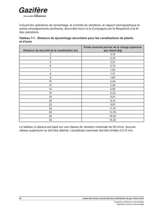 28 Guide des travaux à proximité des installations de gaz naturel 2013
Exigences relatives au dynamitage
Opérations après le dynamitage
incluant les opérations de dynamitage, le contrôle de vibrations, le rapport sismographique et
autres renseignements pertinents, devra être fourni à la Compagnie par le Requérant à la fin
des opérations.
Tableau 7-1 : Distance de dynamitage sécuritaire pour les canalisations de plastic
et d’acier
Distance de sécurité de la canalisation (m)
Poids maximal permis de la charge explosive
par retard (kg)
3 0,18
4 0,33
5 0,51
6 0,73
7 1,00
8 1,31
9 1,65
10 2,04
12 2,94
14 4,00
16 5,22
18 6,61
20 8,16
22 9,87
24 11,75
26 13,79
28 16,00
30 18,36
Le tableau ci-dessus est basé sur une vitesse de vibration maximale de 50 mm/s. Aucune
vitesse supérieure ne doit être atteinte. L’amplitude maximale doit être limitée à 0,15 mm.
 